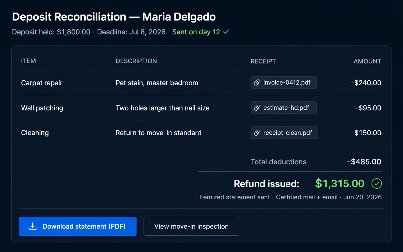 Deposit reconciliation: itemized deductions with receipts, refund issued on day 12.